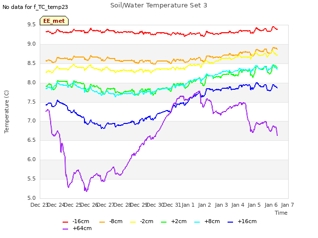 plot of Soil/Water Temperature Set 3