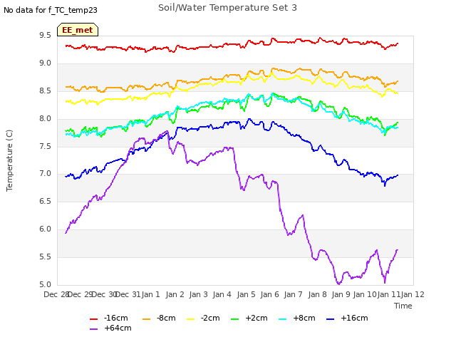 plot of Soil/Water Temperature Set 3