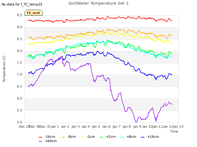 plot of Soil/Water Temperature Set 3