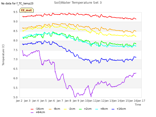 plot of Soil/Water Temperature Set 3