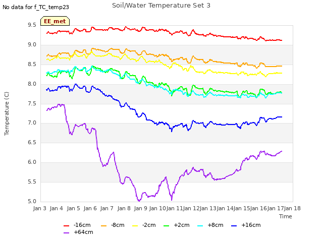 plot of Soil/Water Temperature Set 3