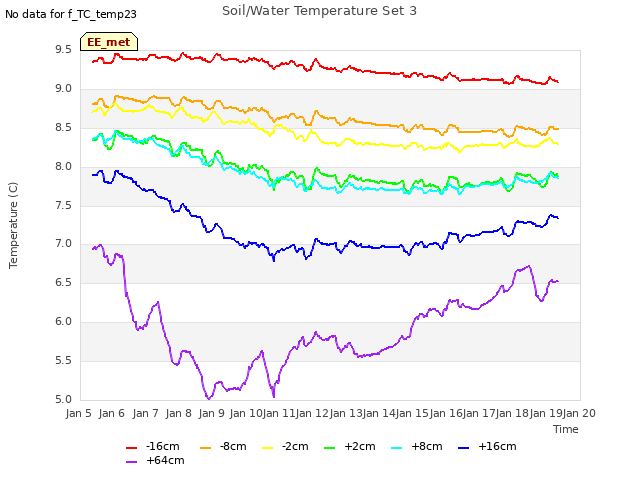 plot of Soil/Water Temperature Set 3