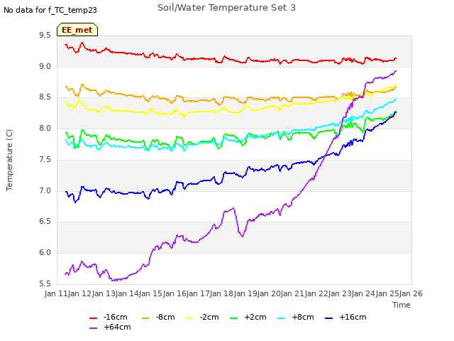 plot of Soil/Water Temperature Set 3