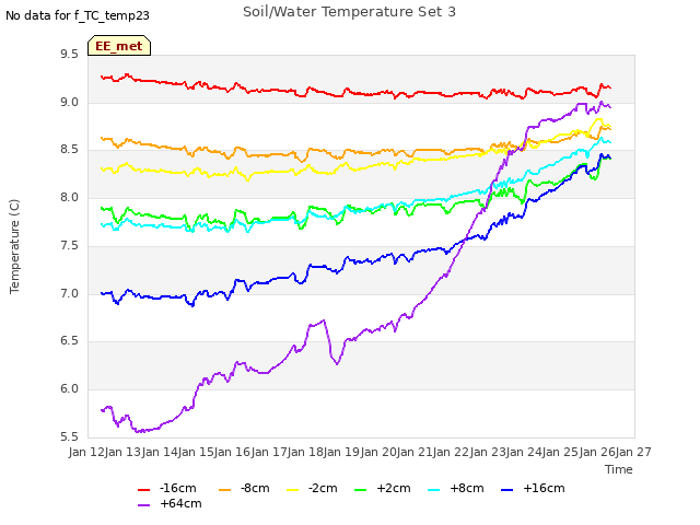 plot of Soil/Water Temperature Set 3