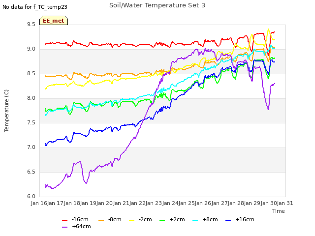 plot of Soil/Water Temperature Set 3