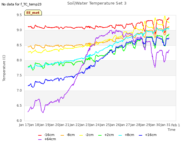 plot of Soil/Water Temperature Set 3