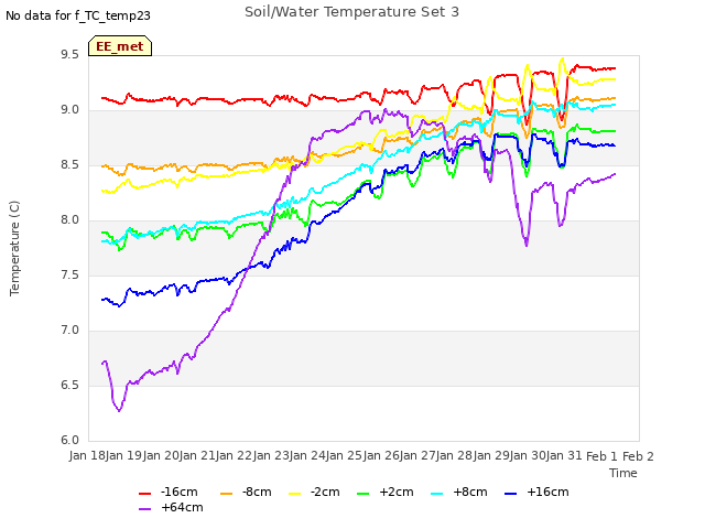 plot of Soil/Water Temperature Set 3