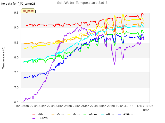 plot of Soil/Water Temperature Set 3