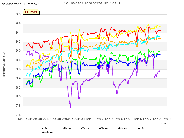 plot of Soil/Water Temperature Set 3