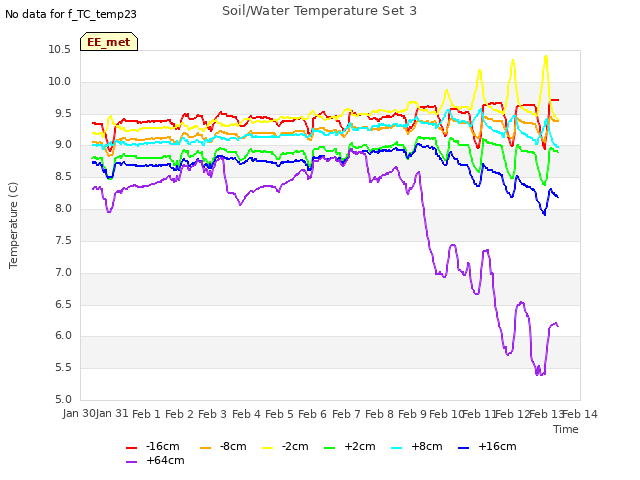 plot of Soil/Water Temperature Set 3