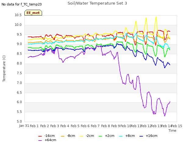 plot of Soil/Water Temperature Set 3