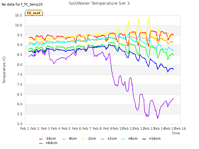 plot of Soil/Water Temperature Set 3