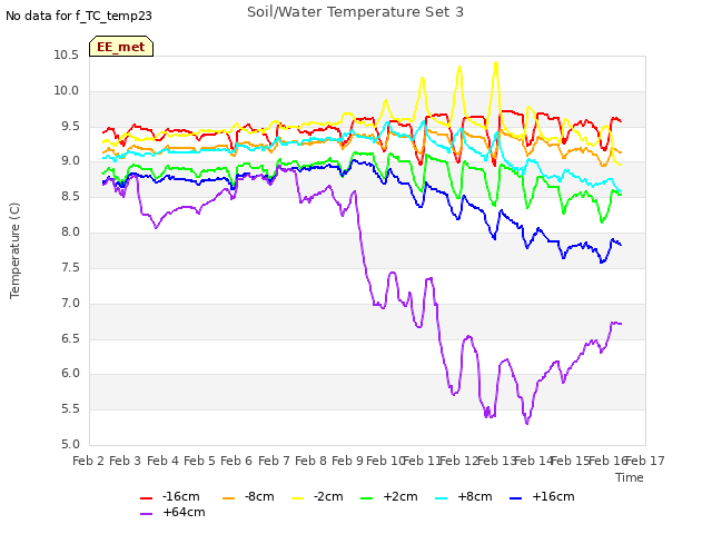 plot of Soil/Water Temperature Set 3