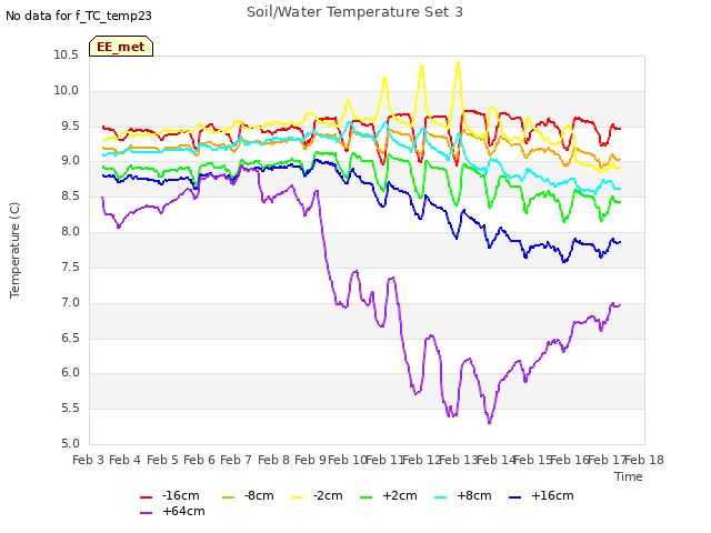 plot of Soil/Water Temperature Set 3