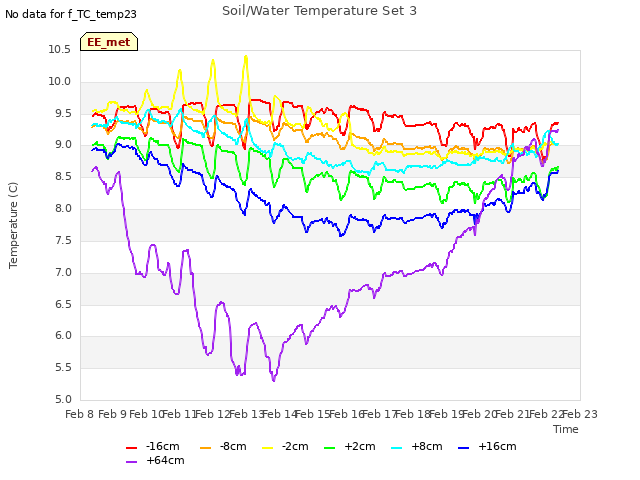 plot of Soil/Water Temperature Set 3