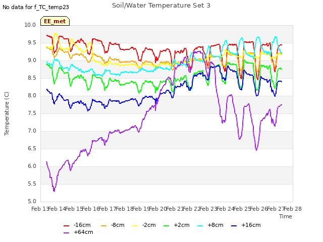 plot of Soil/Water Temperature Set 3