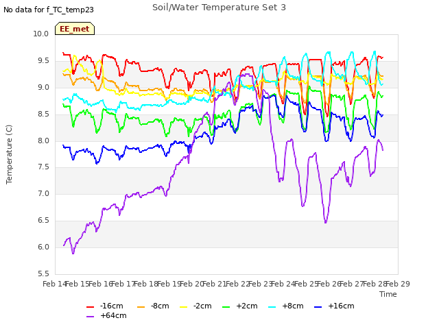 plot of Soil/Water Temperature Set 3