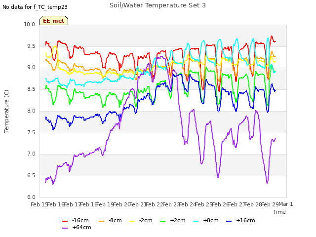 plot of Soil/Water Temperature Set 3