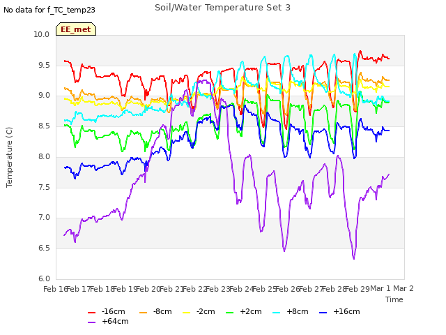 plot of Soil/Water Temperature Set 3