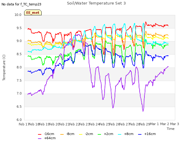 plot of Soil/Water Temperature Set 3