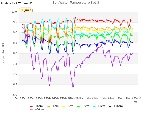 plot of Soil/Water Temperature Set 3