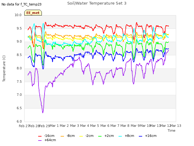 plot of Soil/Water Temperature Set 3