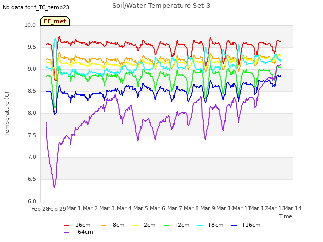 plot of Soil/Water Temperature Set 3