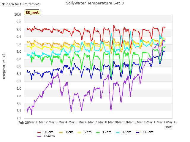 plot of Soil/Water Temperature Set 3