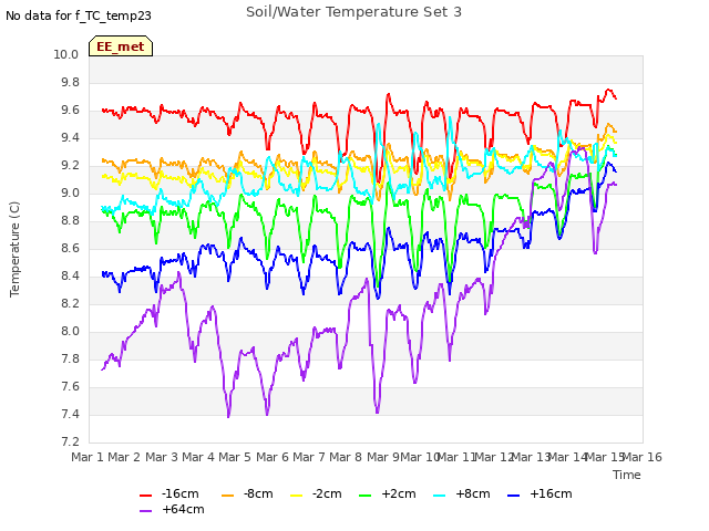 plot of Soil/Water Temperature Set 3