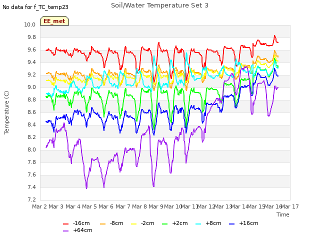 plot of Soil/Water Temperature Set 3