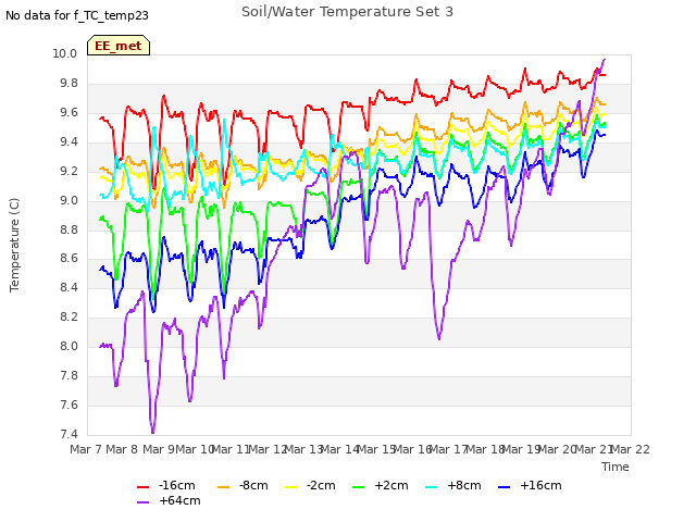 plot of Soil/Water Temperature Set 3