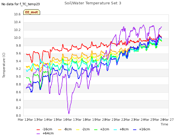 plot of Soil/Water Temperature Set 3