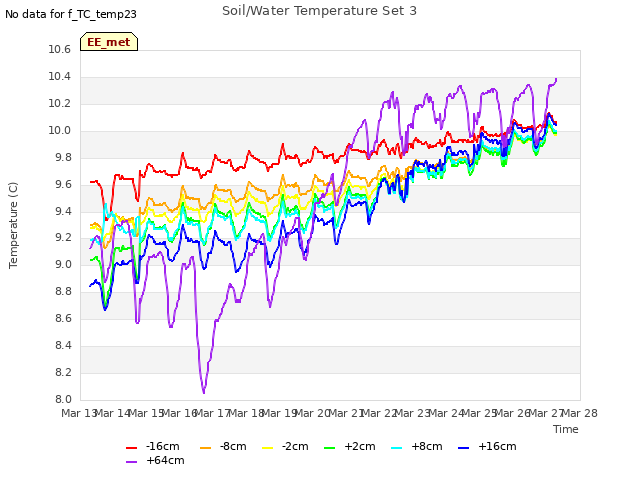 plot of Soil/Water Temperature Set 3