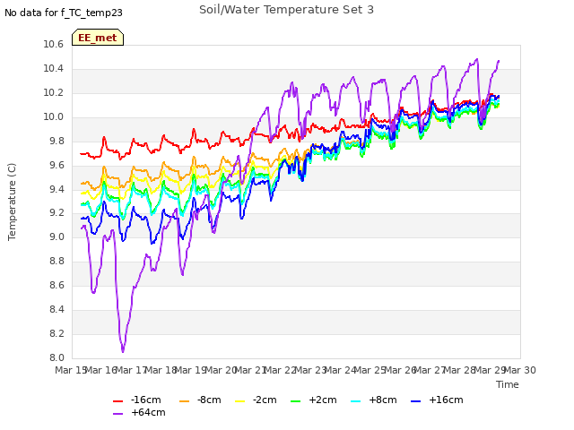 plot of Soil/Water Temperature Set 3