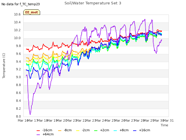 plot of Soil/Water Temperature Set 3