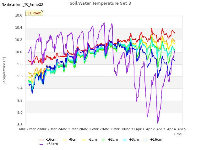 plot of Soil/Water Temperature Set 3