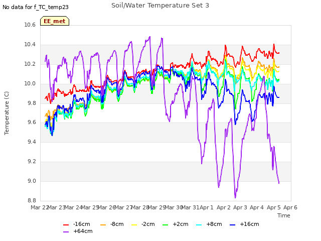 plot of Soil/Water Temperature Set 3