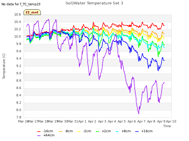 plot of Soil/Water Temperature Set 3