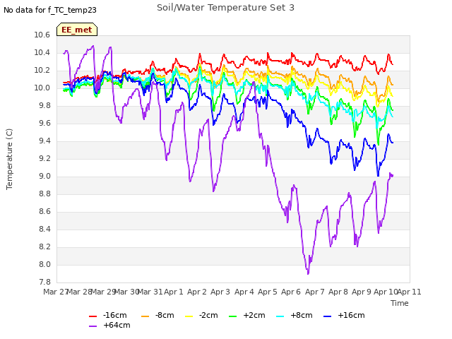 plot of Soil/Water Temperature Set 3