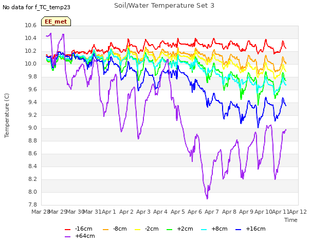 plot of Soil/Water Temperature Set 3