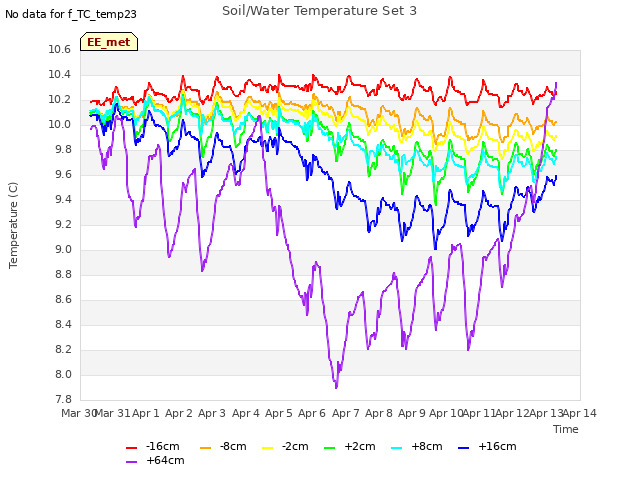 plot of Soil/Water Temperature Set 3