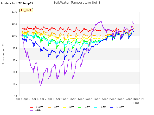 plot of Soil/Water Temperature Set 3