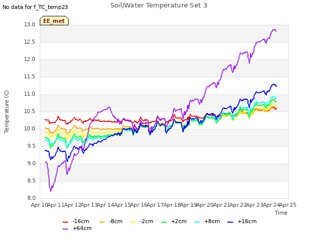 plot of Soil/Water Temperature Set 3