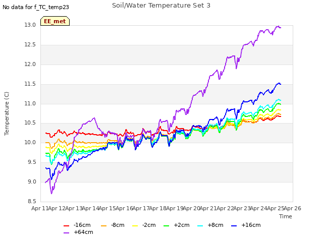 plot of Soil/Water Temperature Set 3