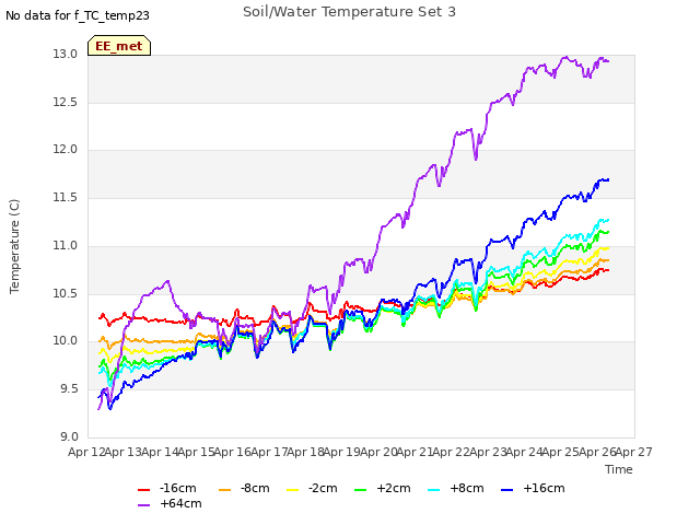 plot of Soil/Water Temperature Set 3