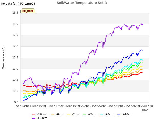 plot of Soil/Water Temperature Set 3