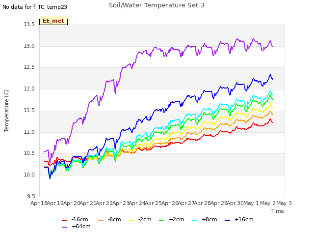 plot of Soil/Water Temperature Set 3