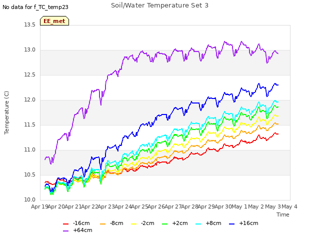 plot of Soil/Water Temperature Set 3