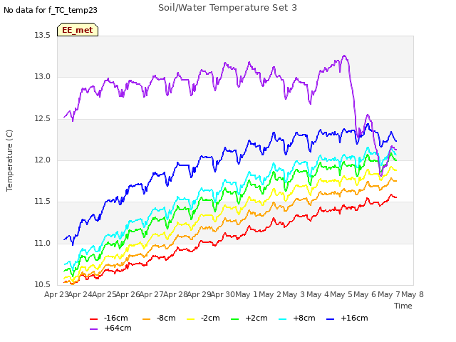 plot of Soil/Water Temperature Set 3