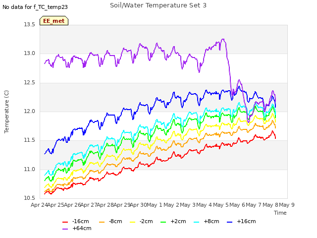 plot of Soil/Water Temperature Set 3